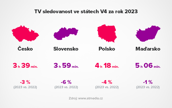 TV sledovanost